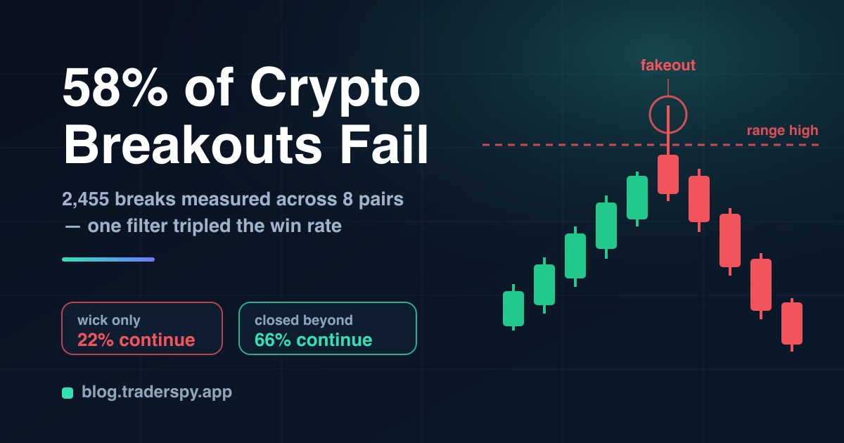 Chart showing a false breakout above resistance reversing back into the range